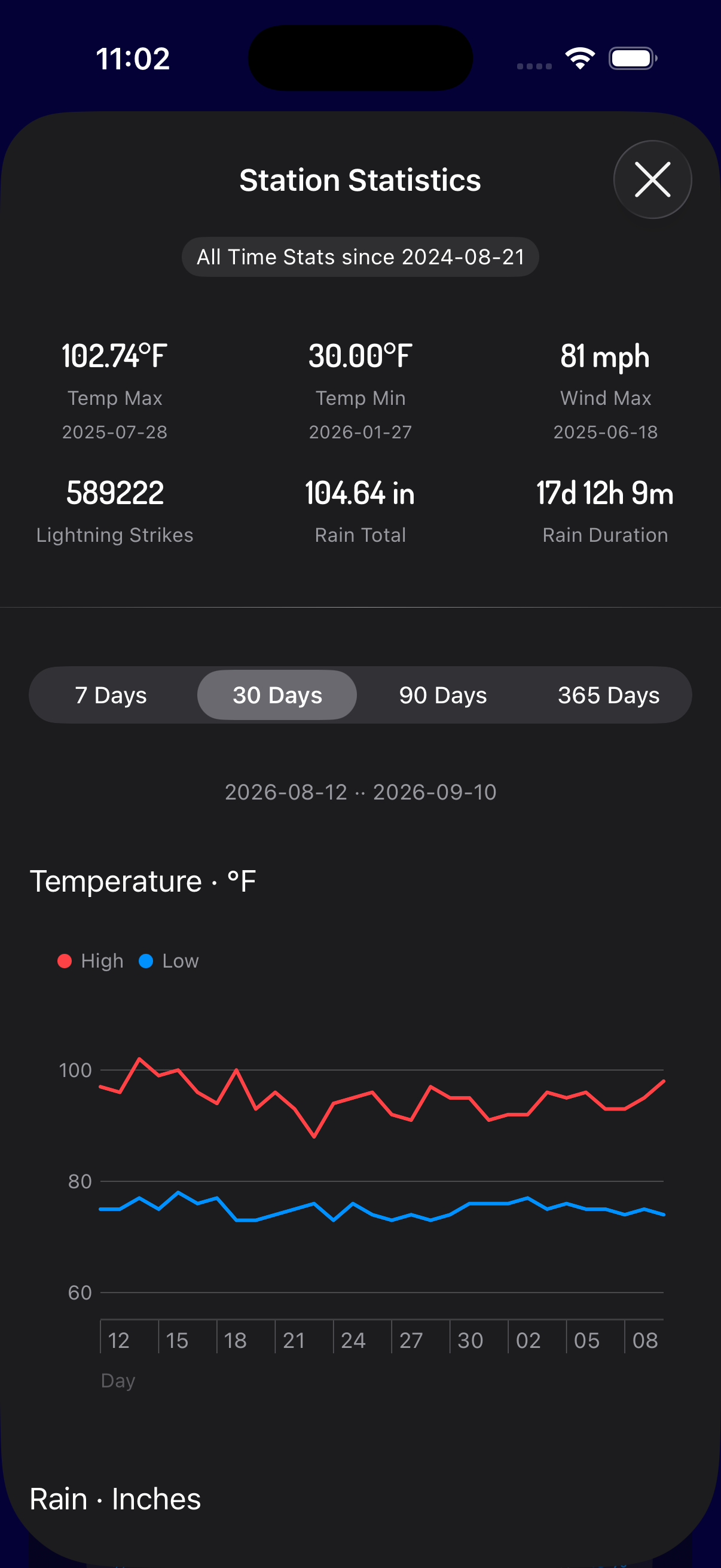 Historical Station Statistics